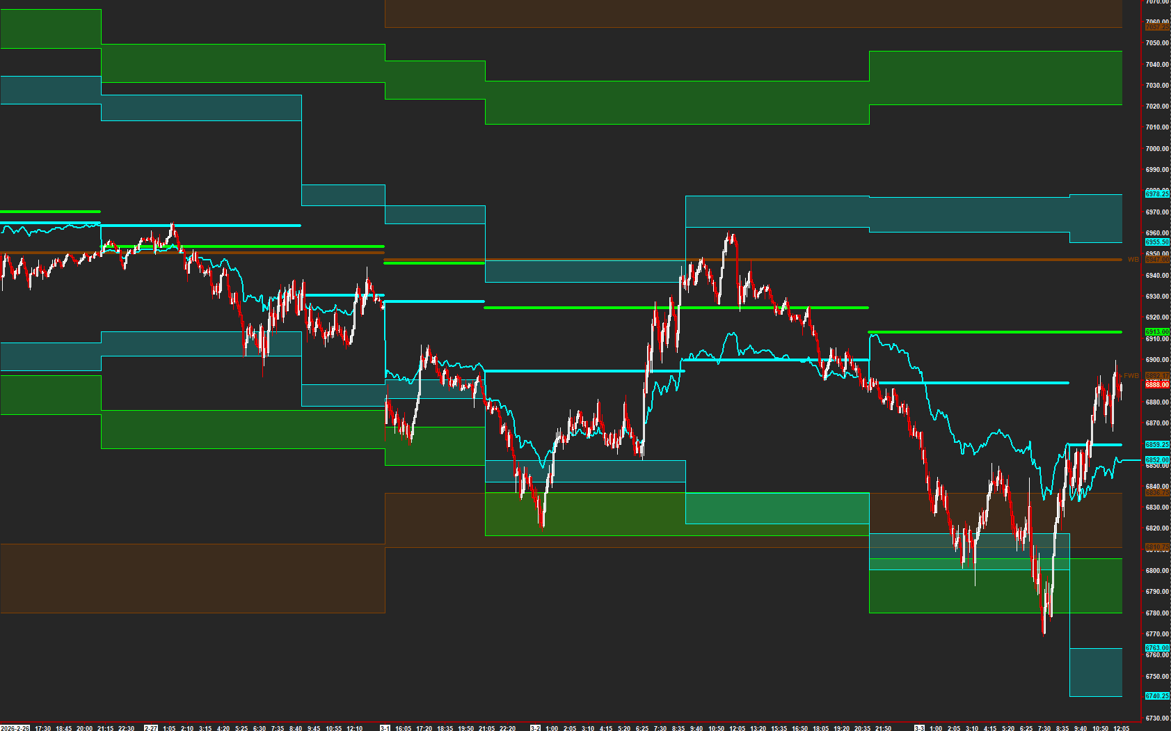 AMT Balance in Sierra Chart, with horizontal references, colored zones, and price moving between them